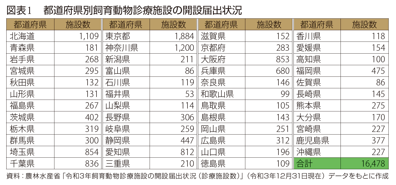 都道府県別飼育動物診療施設の開設届出状況