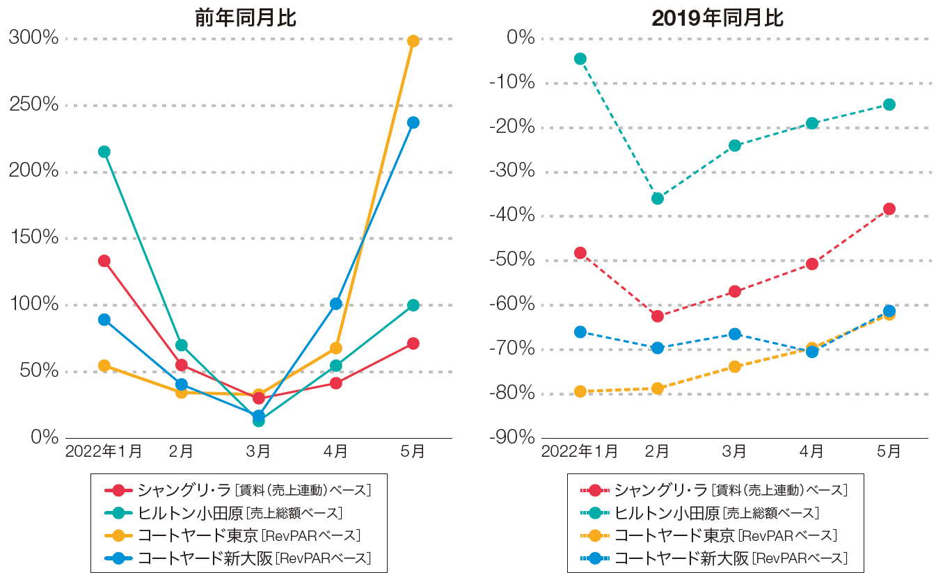 各ホテル（変動賃料4物件）の直近の状況