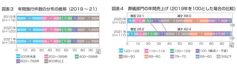 コロナ後に向け、今年以降は売上げ上押しトレンドの兆し