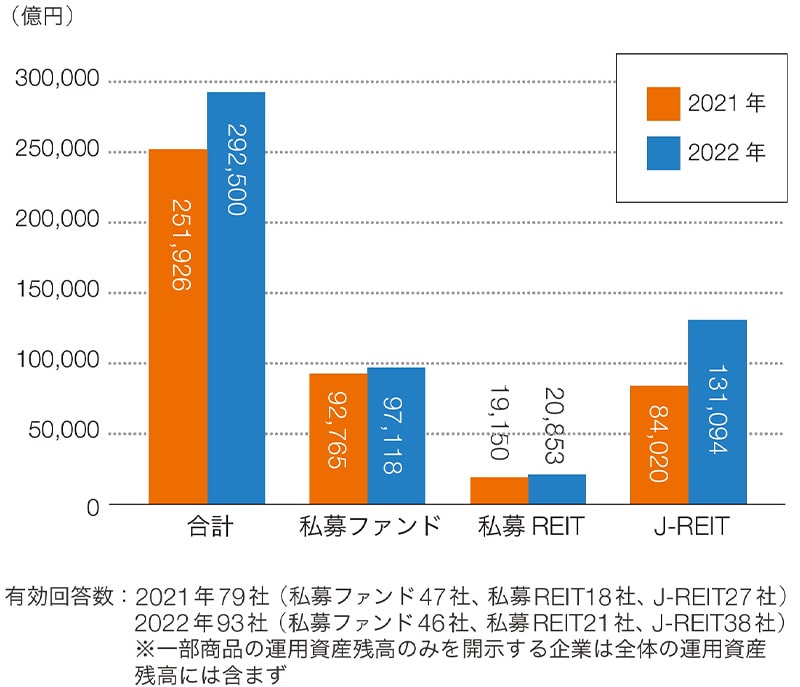 不動産AMの運用資産実態　平均運用資産は3,145億円