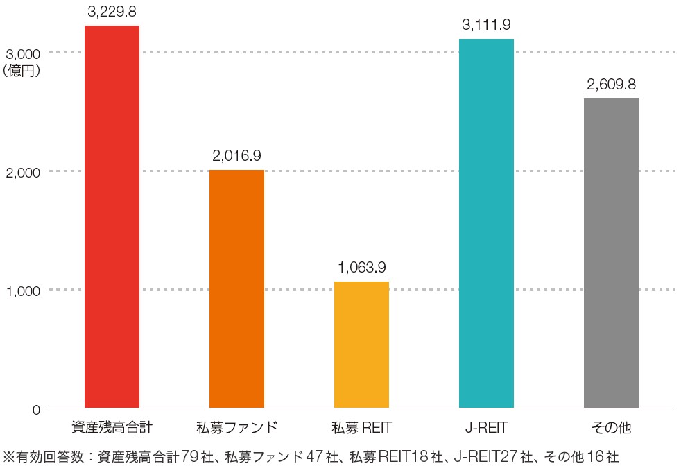 不動産AMの運用資産実態 運用スタイルのコア志向が明確に