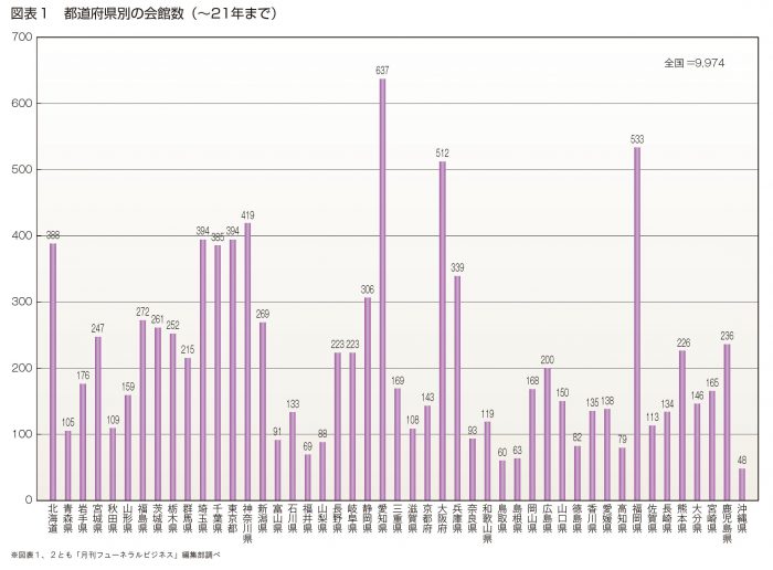 図表１　都道府県別の会館数（～21年まで）