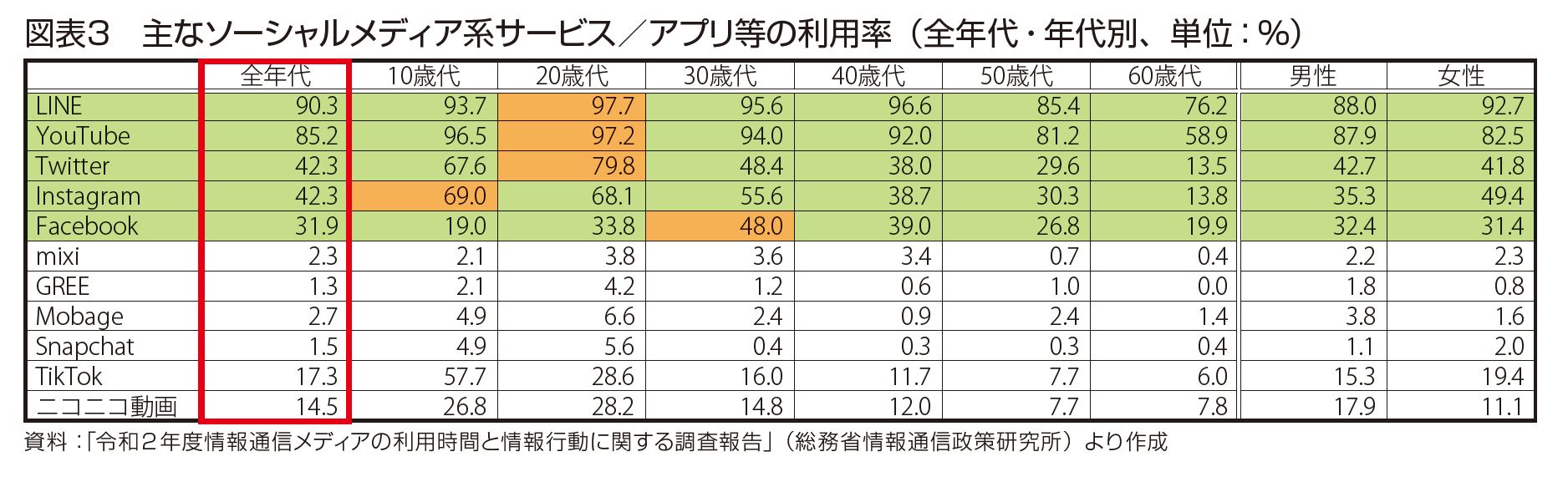 図表３　主なソーシャルメディア系サービス／アプリ等の利用率（全年代・年代別、単位：％）