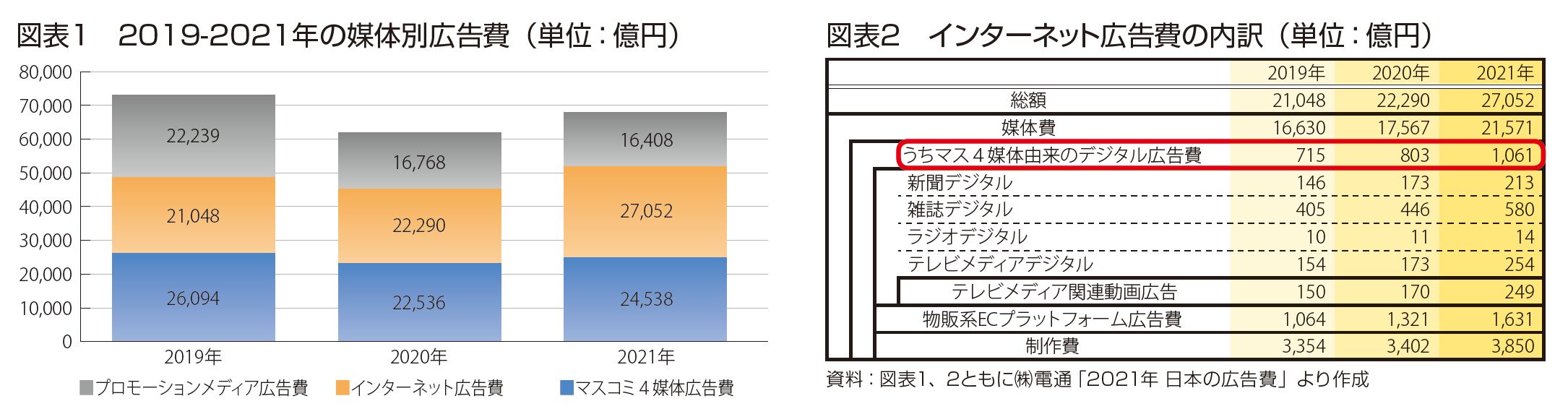 図表１　2019－2021年の媒体別広告費、図表２　インターネット広告費の内訳（単位：億円）