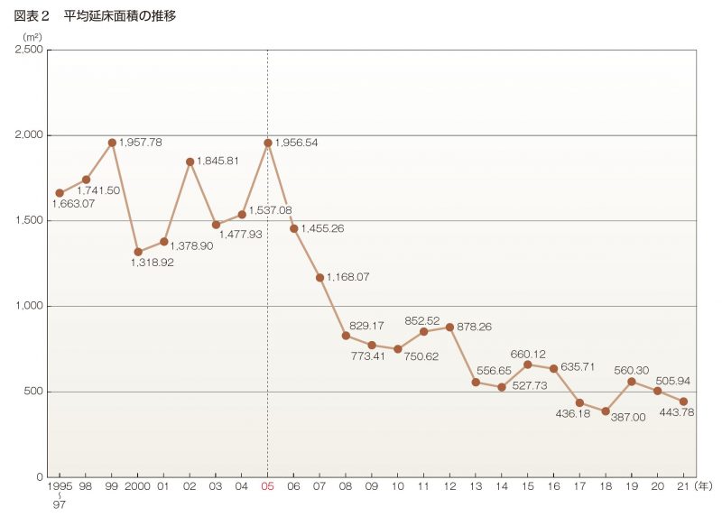 図表２　平均延床面積の推移