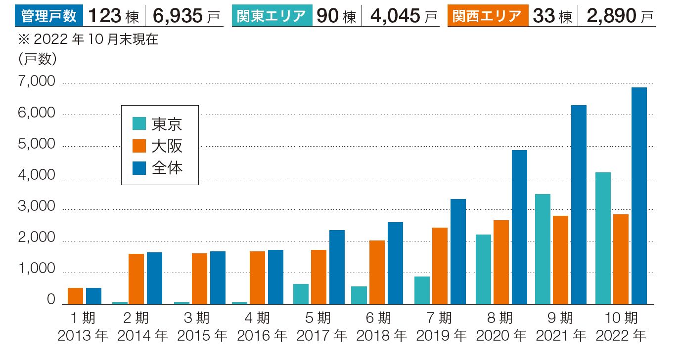 高品質、省コストの「戦略的PM」展開
精鋭部隊×DXで受託余力を大胆確保中
