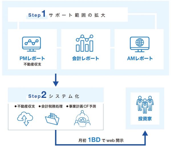 脱PMレポート作成
業務効率「劇的」向上を支援