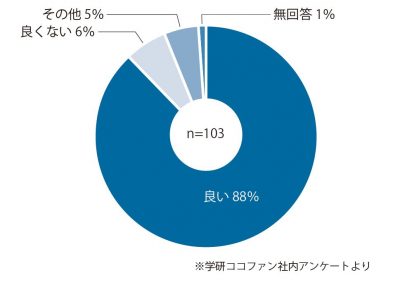 図表１　学研グループがライフエンディングに積極的に関与することについてどう思うか？