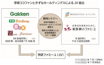 学研ココファンときずなホールディングスによるJV設立