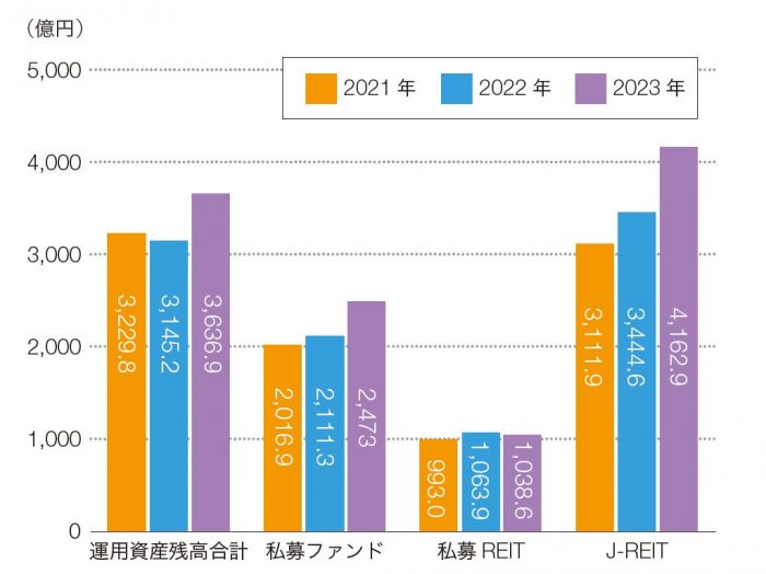 堅調ながら停滞感広がる投資環境
AMの事業戦略が問われる時代へ