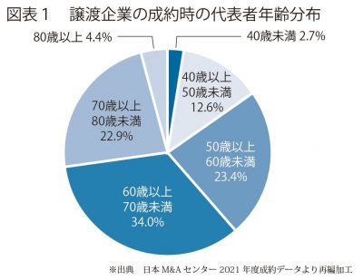 図表１　譲渡企業の成約時の代表者年齢分布