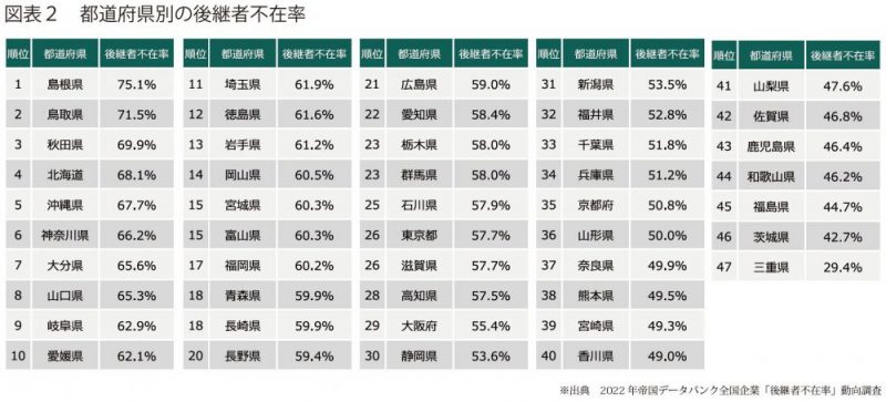 図表２　都道府県別の後継者不在率