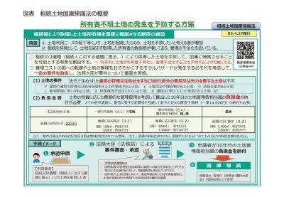 「相続土地国庫帰属制度」
４月27日より開始