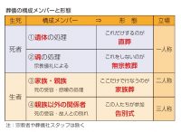 葬儀の構成メンバーと形態の変遷