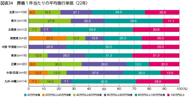 段階的コロナ対策の緩和とともに 増収６割と回復基調鮮明に