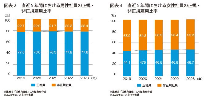 女性登用・活躍の場創出＝
社内改革・顧客目線へのアプローチ