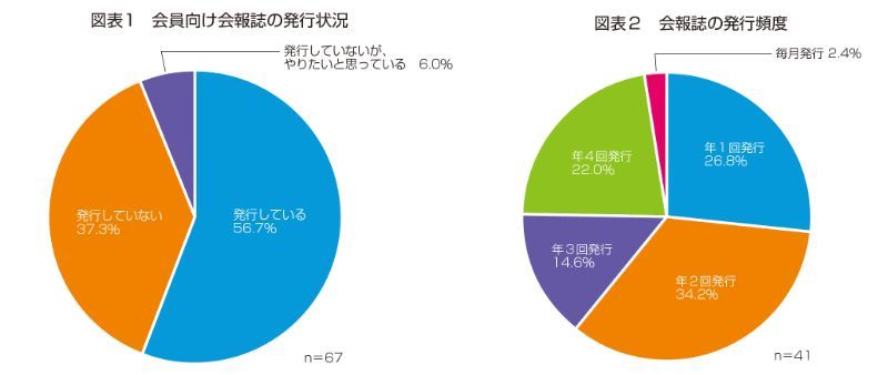 月刊フューネラルビジネス
「会員向け会報誌に関するアンケート調査」