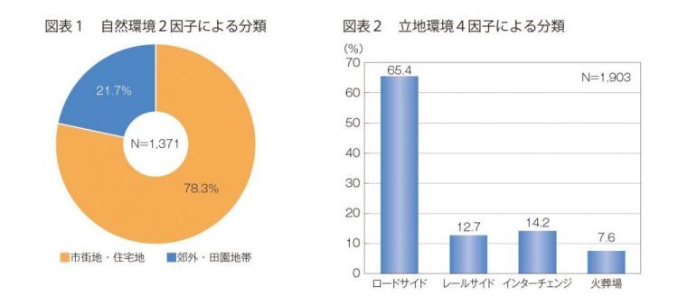 本誌掲載28年間の新設会館 65％がロードサイドに立地