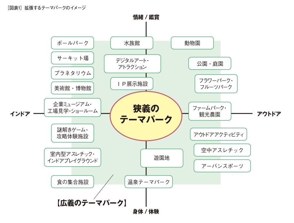 【Trend Reports】 テーマパークの新たな見取り図と戦略のイノベーション  