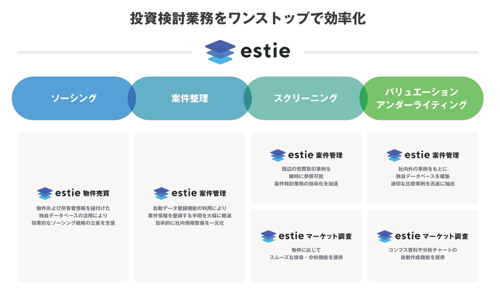 estie 案件管理
売買領域の業務支援へ新たに参入