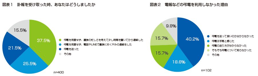 図表1 訃報を受け取った時、あなたはどうしましたか 図表2 電報などの弔電を利用しなかった理由