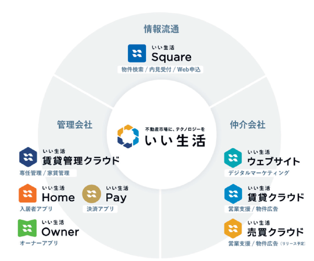 時短、費用減、品質向上を支援 手軽でハイエンドな賃貸管理DX