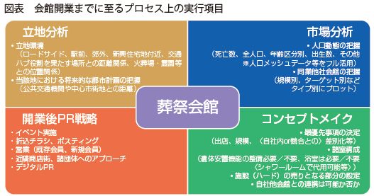 図表1 会館開業までに至るプロセス上の実行項目