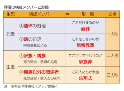 図表　葬儀の構成メンバーと形態