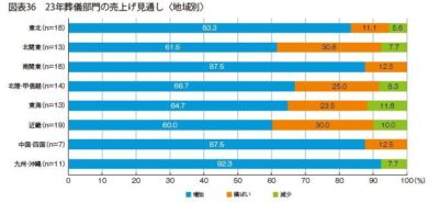 23年葬儀部門の売上げ見通し