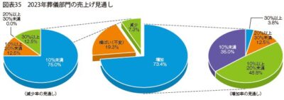 2023葬儀部門の売上げ見通し