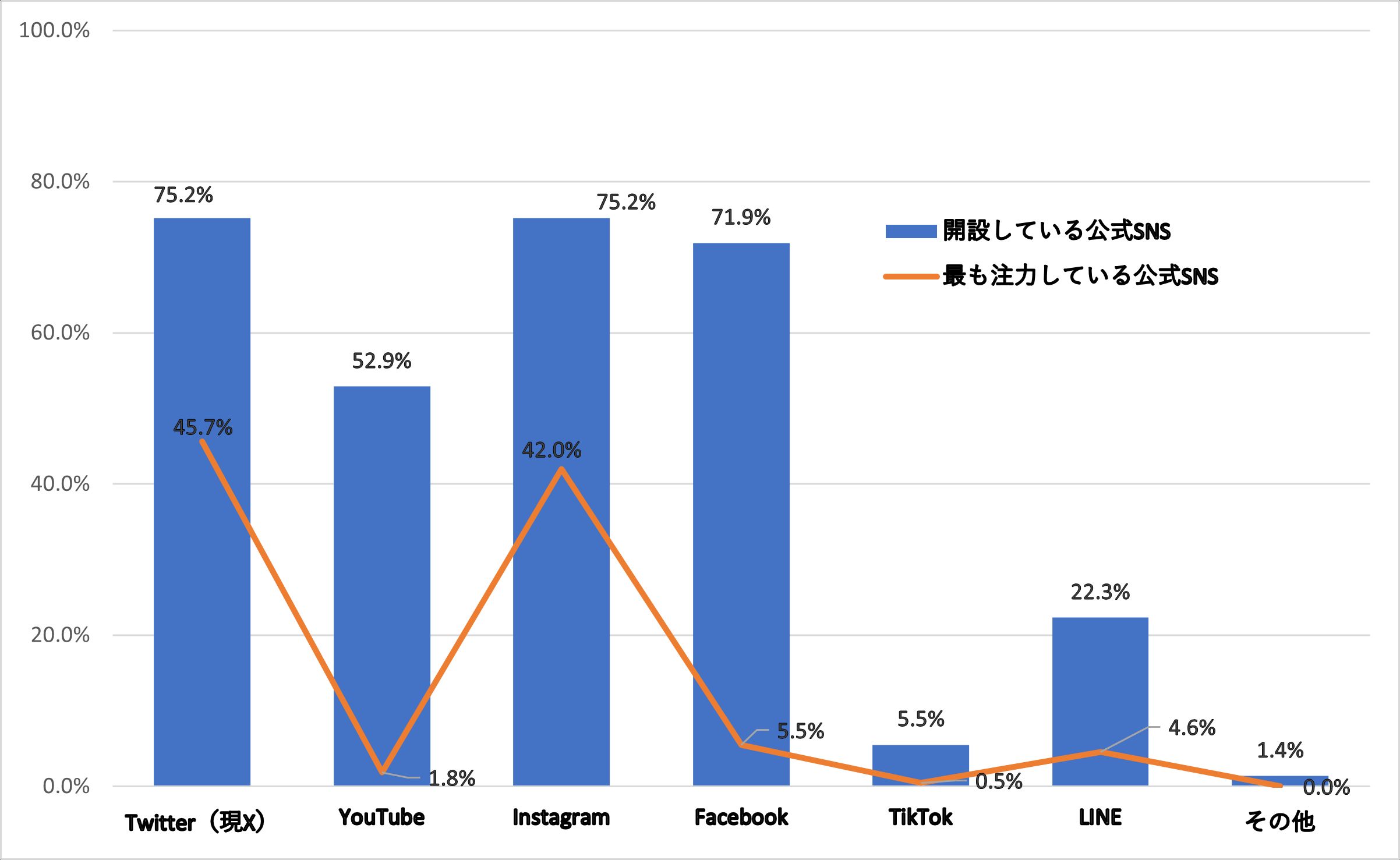 レジャー・集客施設のSNSコミュ二ケーションの実態