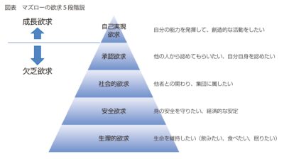 図表　マズローの欲求5段階説