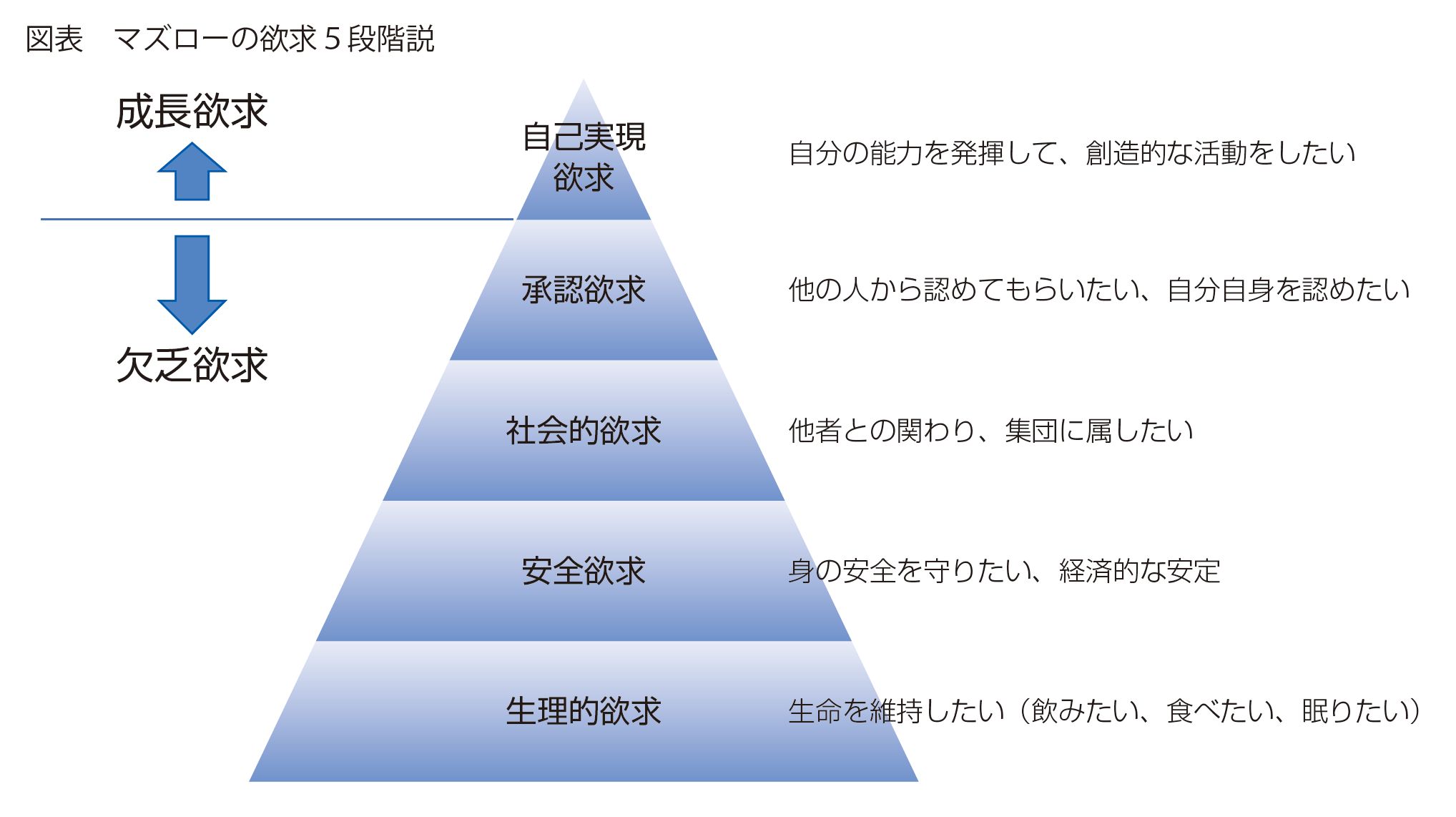 図表　マズローの欲求5段階説