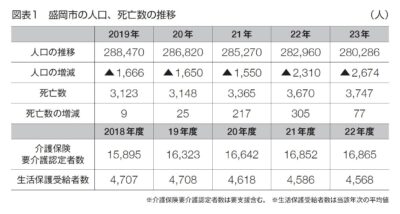 図表１　盛岡市の人口、死亡数の推移