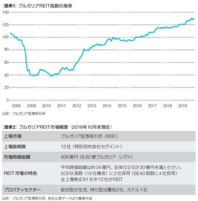 ［図表1］ブルガリアREIT指数の推移、［図表2］ブルガリアREIT市場概要