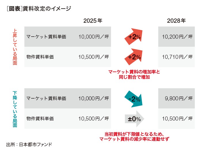 ［図表］賃料改定のイメージ