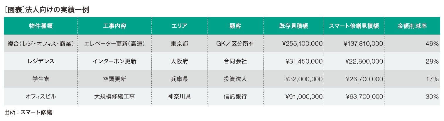 ［図表］法人向けの実績一例