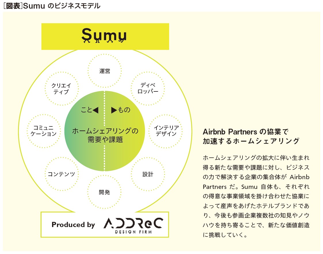 ［図表］Sumuのビジネスモデル