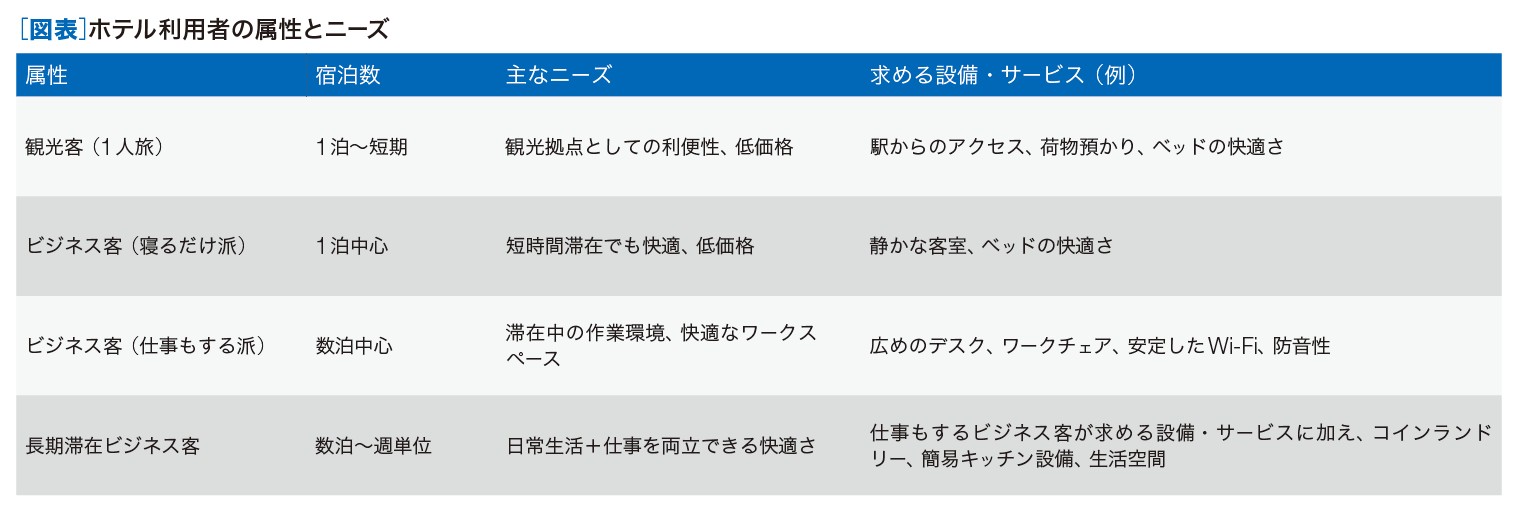 ［図表］ホテル利用者の属性とニーズ