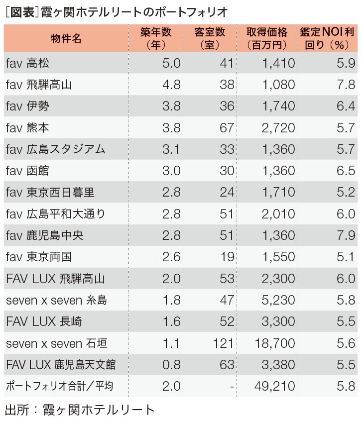 ［図表］霞ヶ関ホテルリートのポートフォリオ