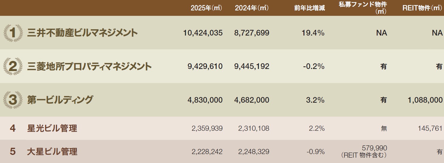 ［図表］オフィス中心型PM会社の受託面積ランキング
