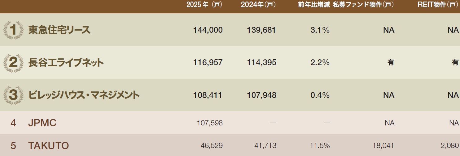 ［図表］住居中心型PM会社の受託戸数ランキング