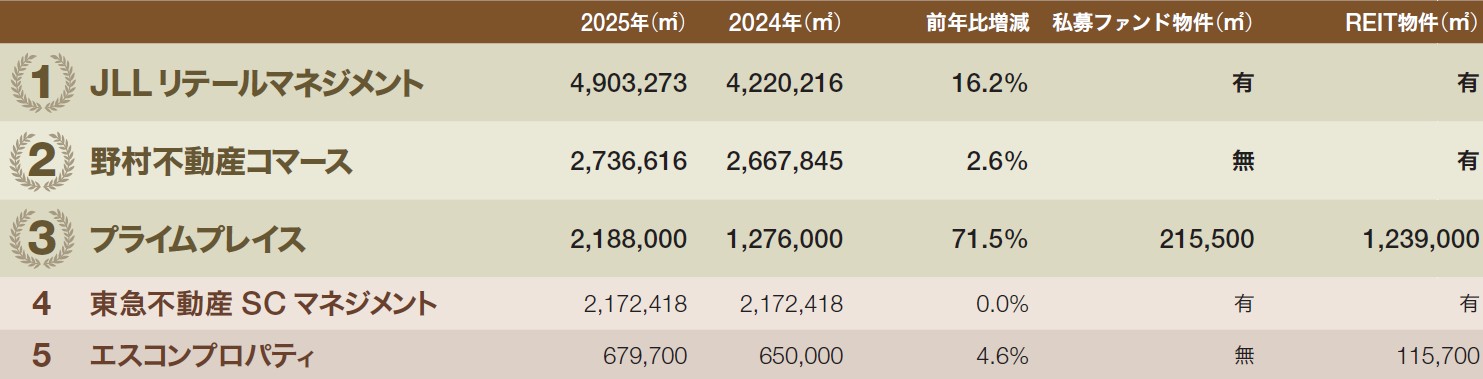 ［図表］商業中心型PM会社の受託面積ランキング
