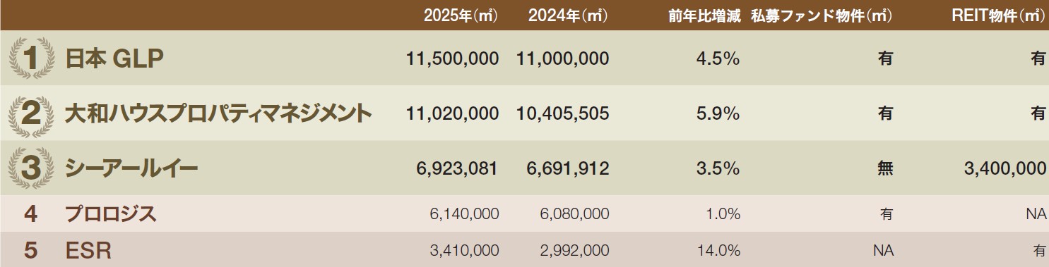 ［図表］物流中心型PM会社の受託面積ランキング