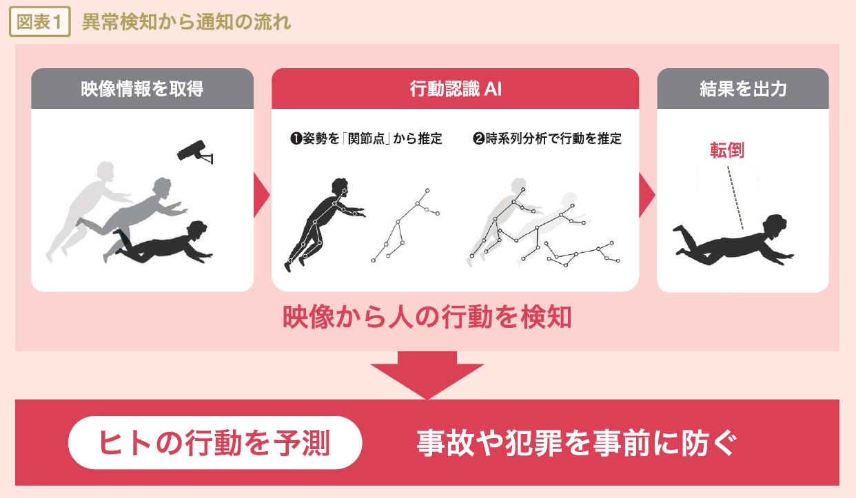 防犯カメラが“資産”に変わる AIが導く、不動産価値の最大化