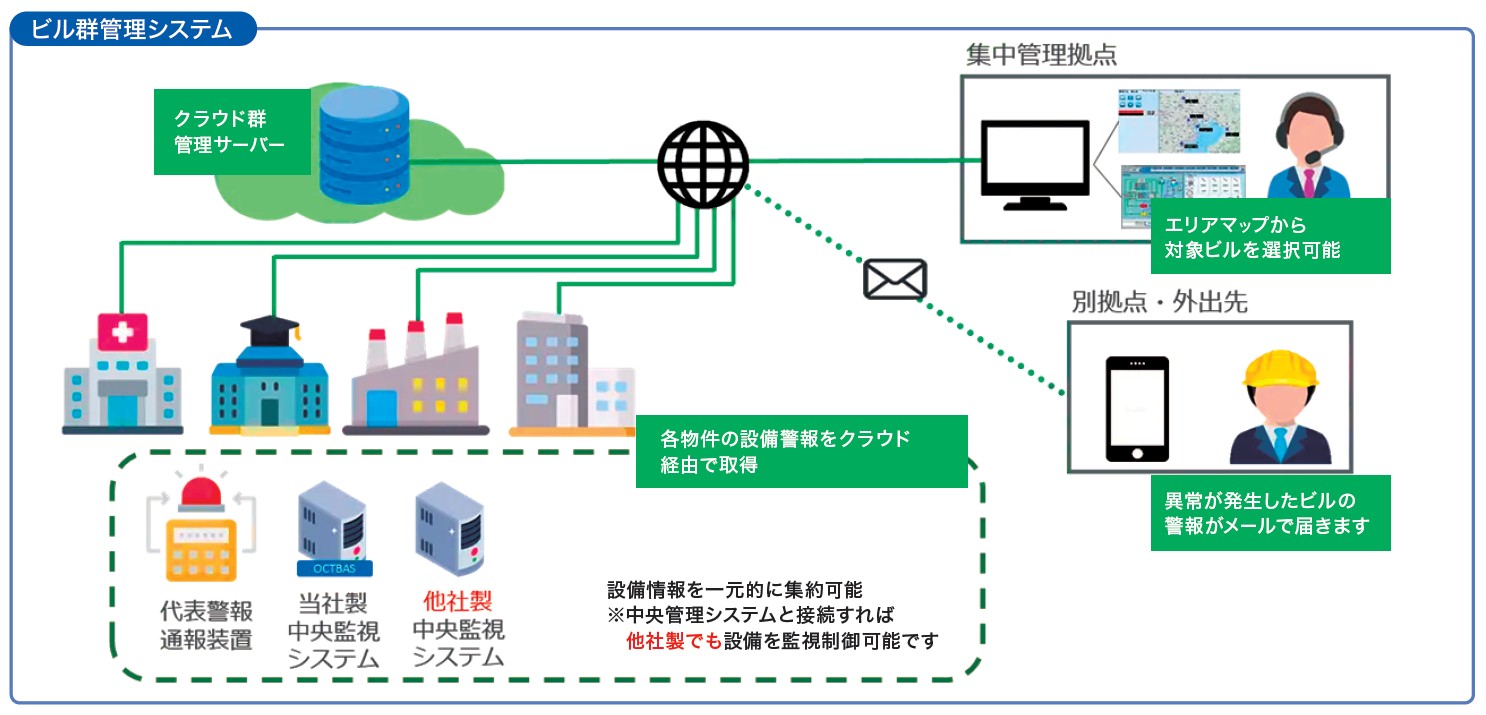 ビル群管理システム