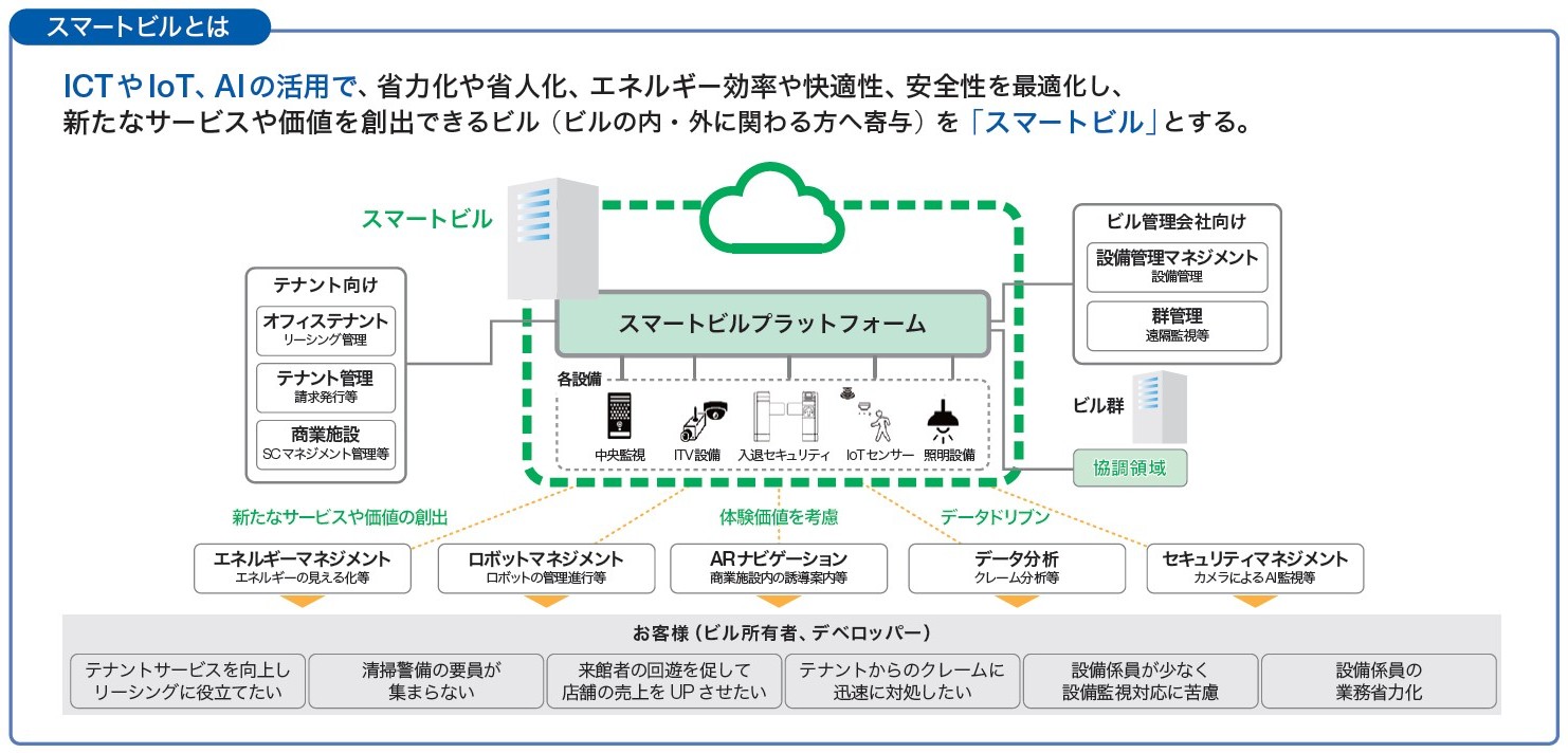 コスト最適化、資産価値向上を支援 持続可能な「スマートビル」構想