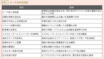［図表2］データ分析活用例