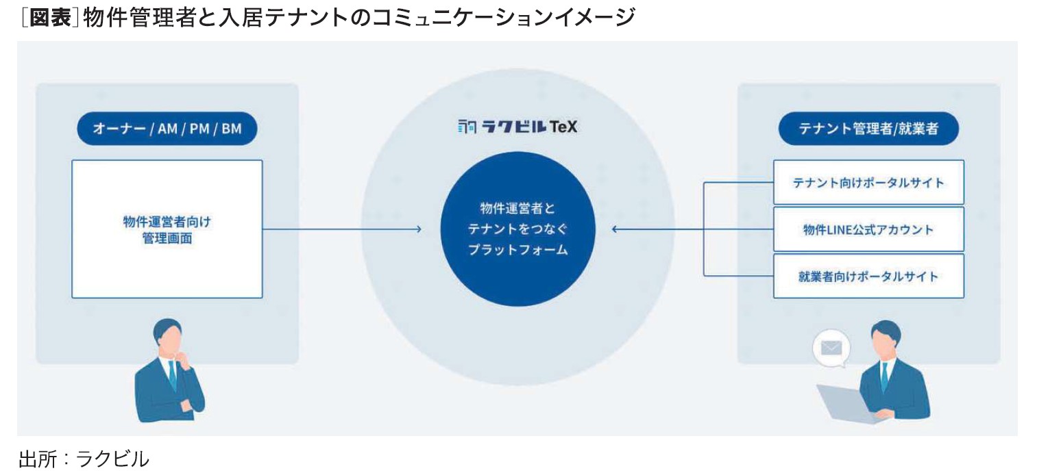 現場に寄り添うDX推進 ビル管理の最前線を支える「ラクビルTeX」
