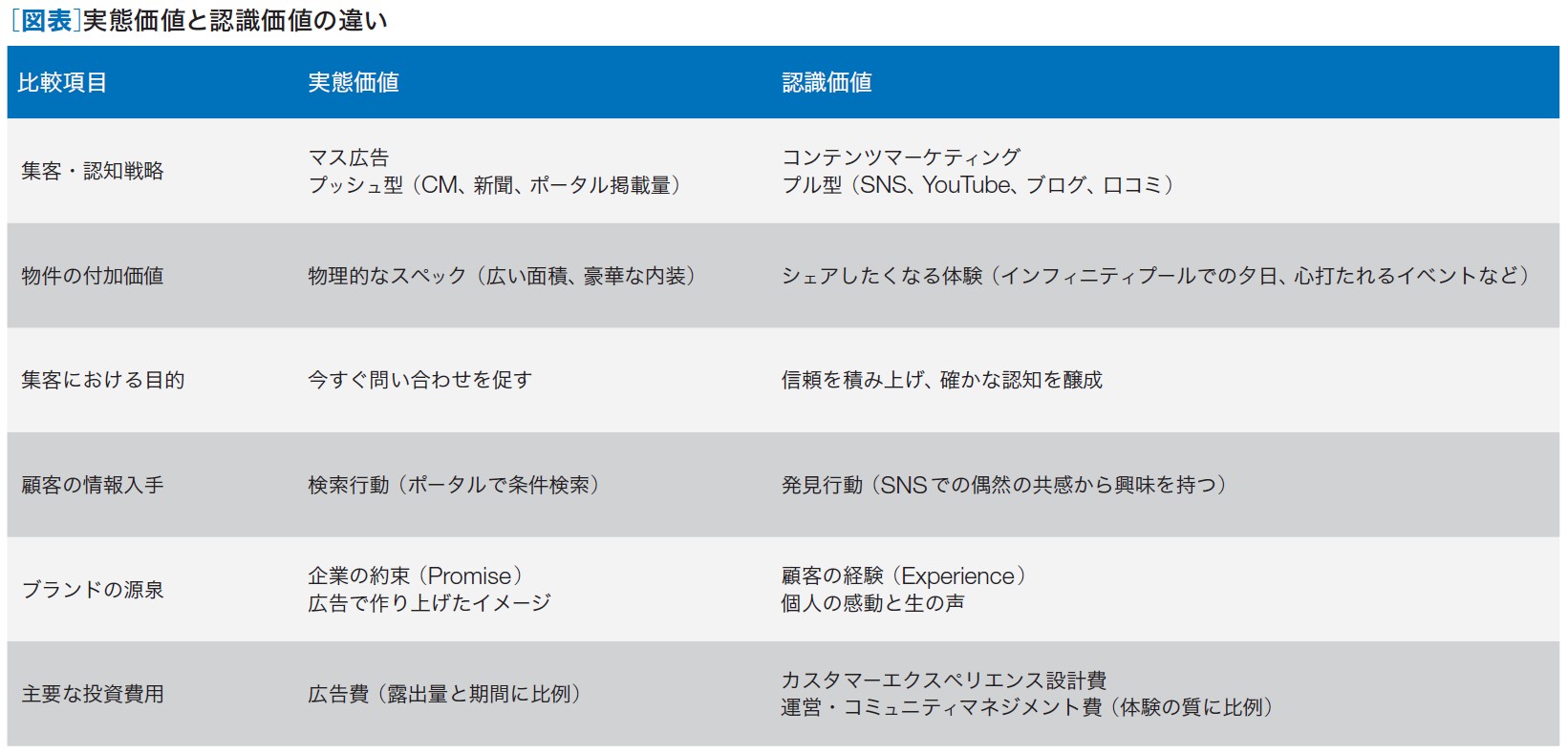 ［図表］実態価値と認識価値の違い